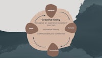 a diagram showing the stages of creative unity
